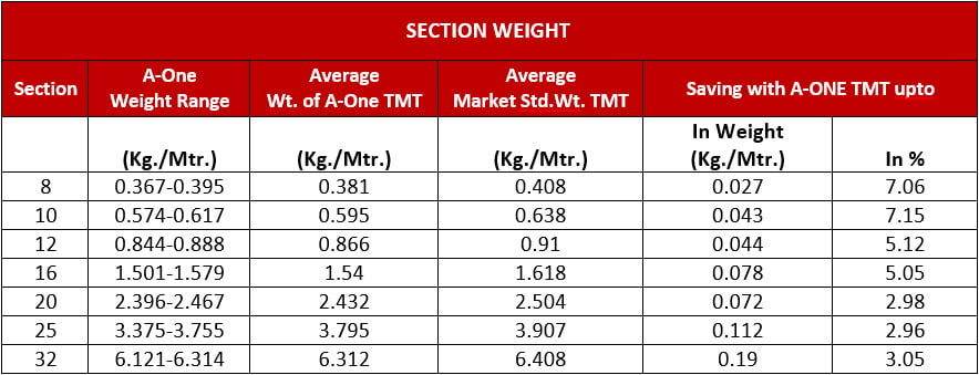 SECTION WEIGHT